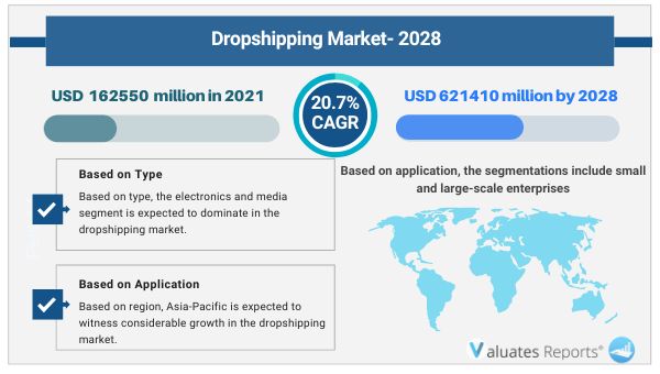 Global Dropshipping Market Insights
